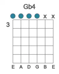 Guitar voicing #0 of the Gb 4 chord